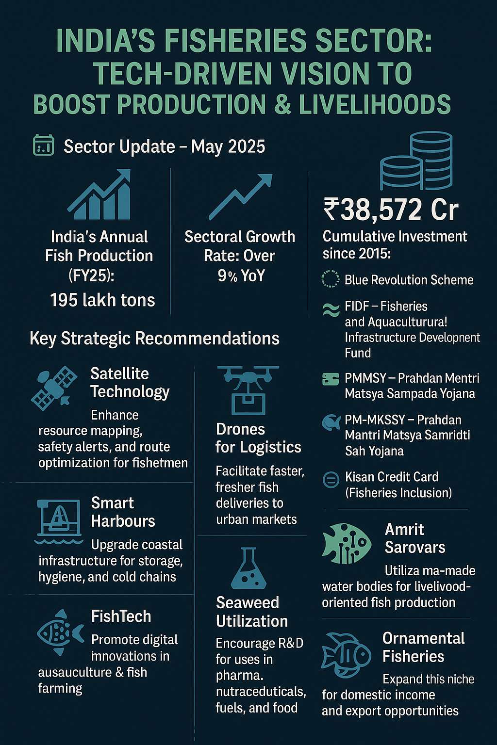 India’s Fisheries Sector Transformation: Drone Tech, Seaweed, Smart Harbours & FishTech | May 2025 Update